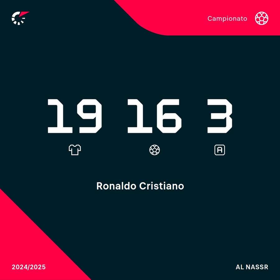 Le statistiche in campionato di CR7