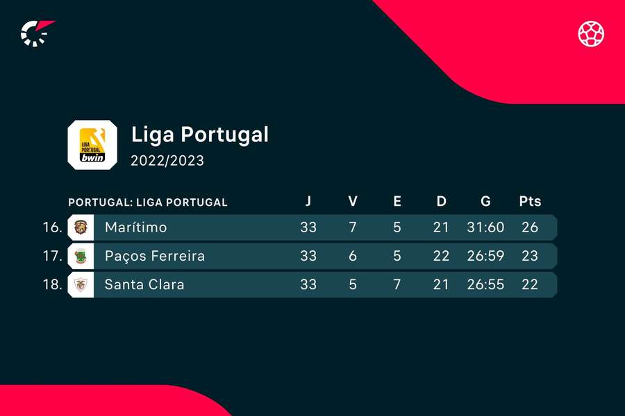 ❁ on X: #LigaNOS Liga NOS Portugal Table Tabela Classificativa