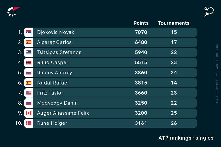 Ranking ATP