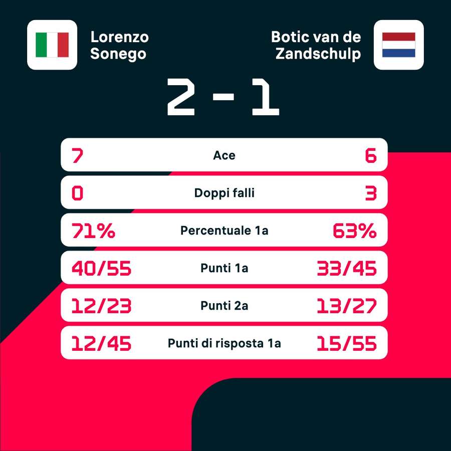 Le statistiche del match Le statistiche del match