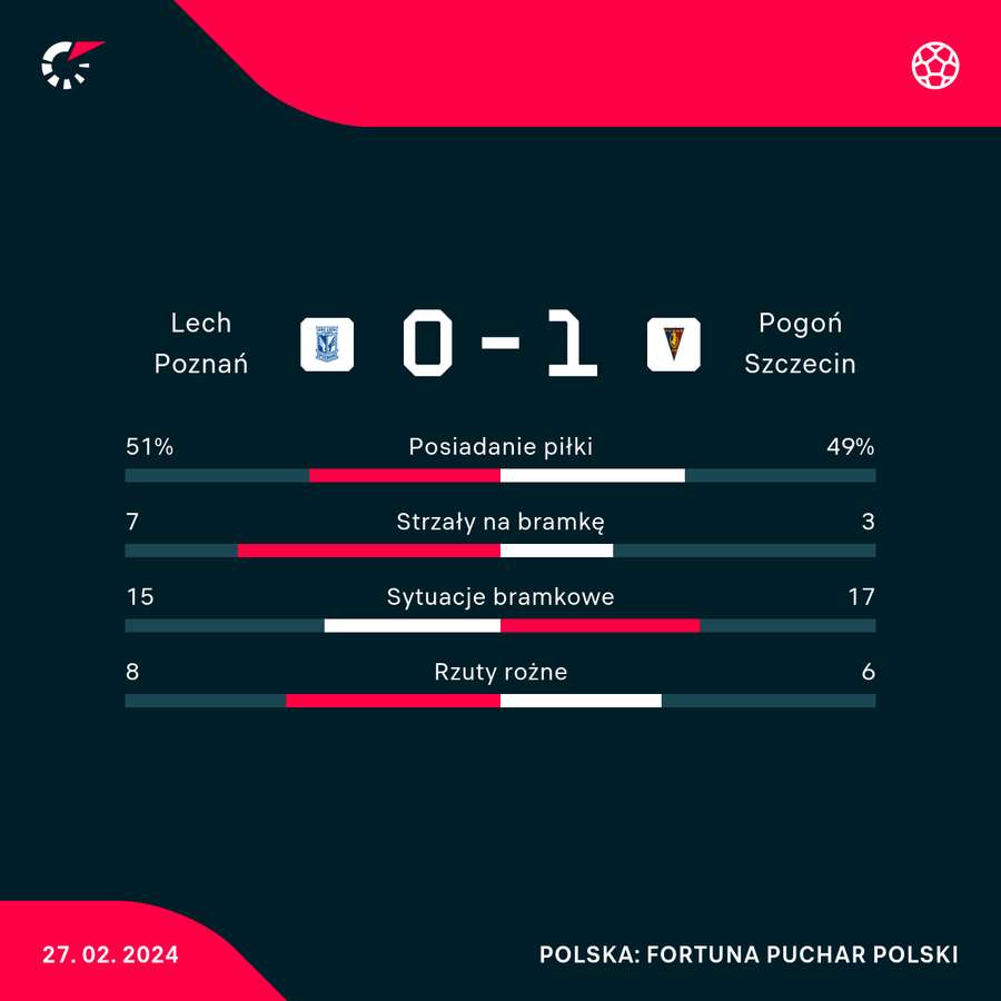 Wynik i statystyki meczu Lech Poznań-Pogoń Szczecin