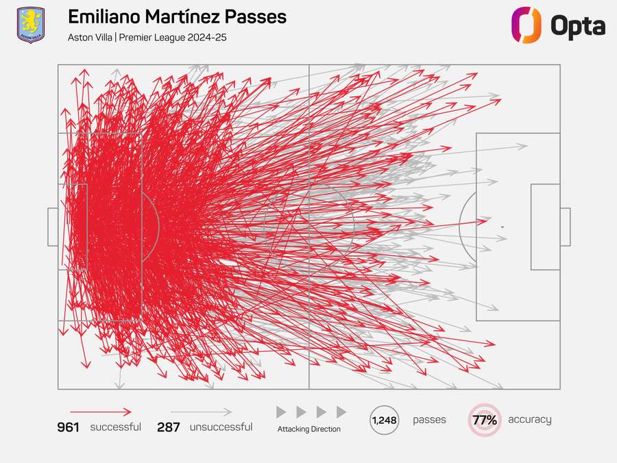 Emi Martinez passes during the 2024/25 season Emi Martinez passes during the 2024/25 season
