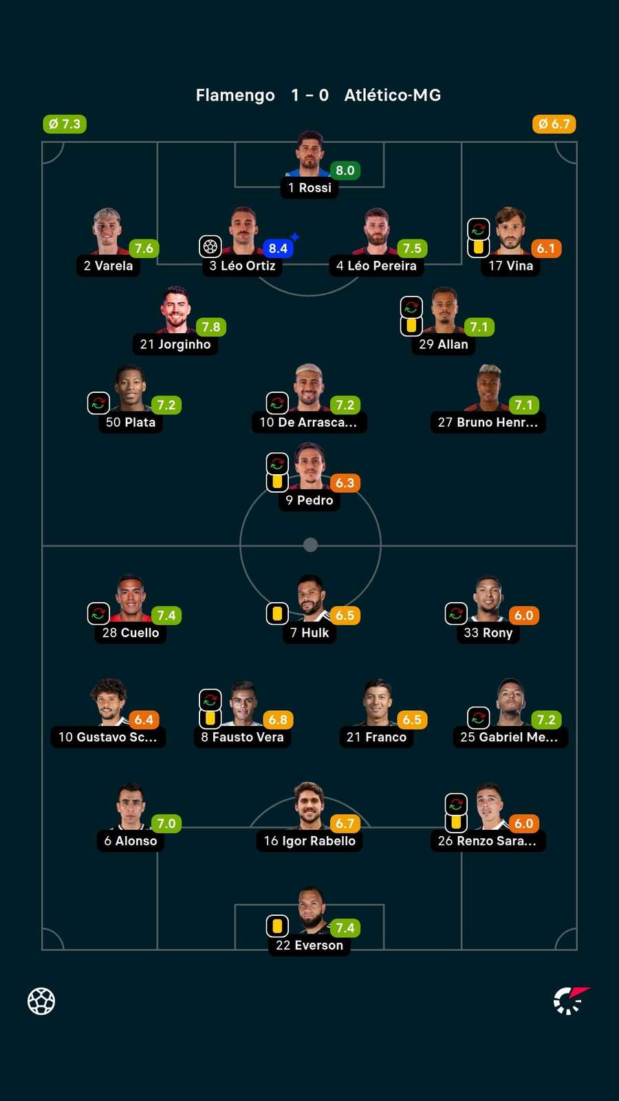 As notas dos jogadores titulares de Flamengo e Atlético-MG no Maracanã