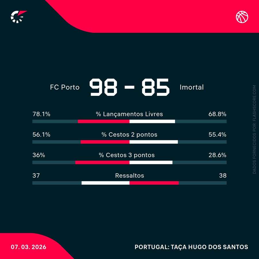 Estatísticas da partida