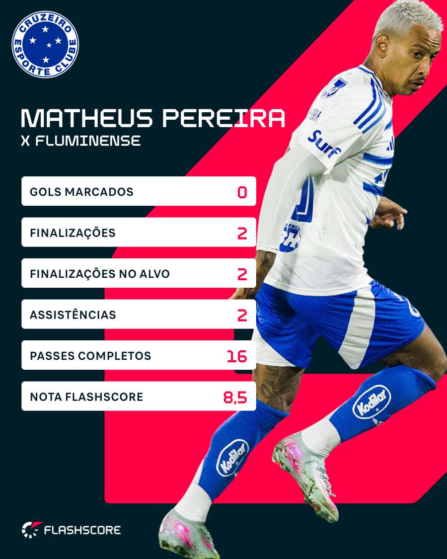 Números de Matheus Pereira contra o Flu