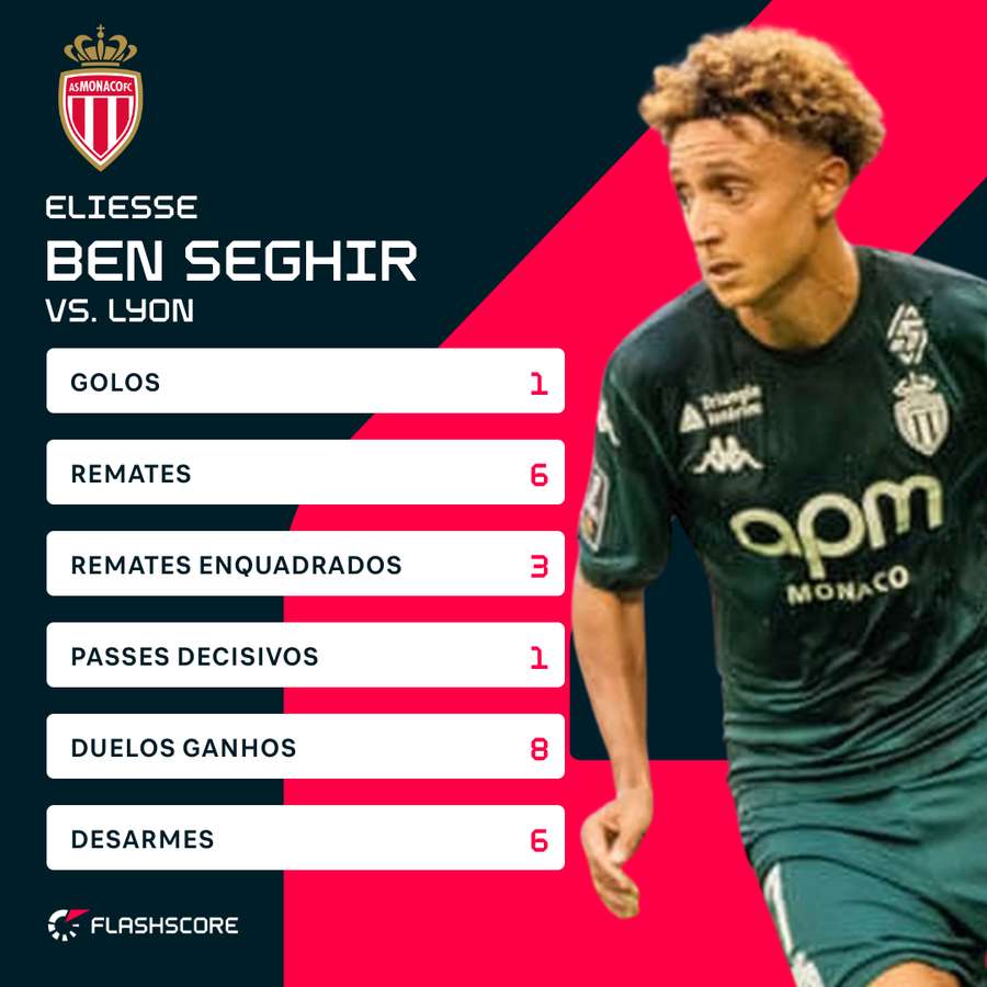 Os números de Ben Seghir diante do Lyon