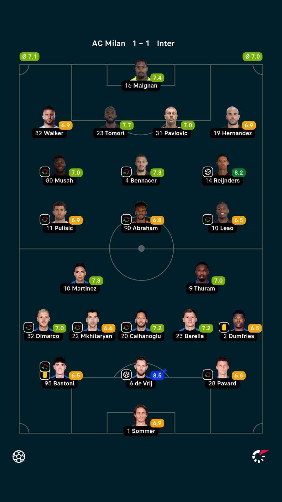 Player ratings