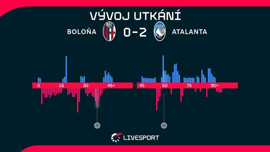 Vývoj utkání. Vývoj utkání.