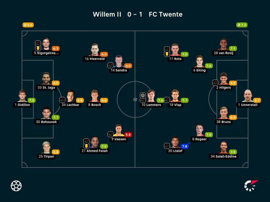 Ratings Willem II - FC Twente