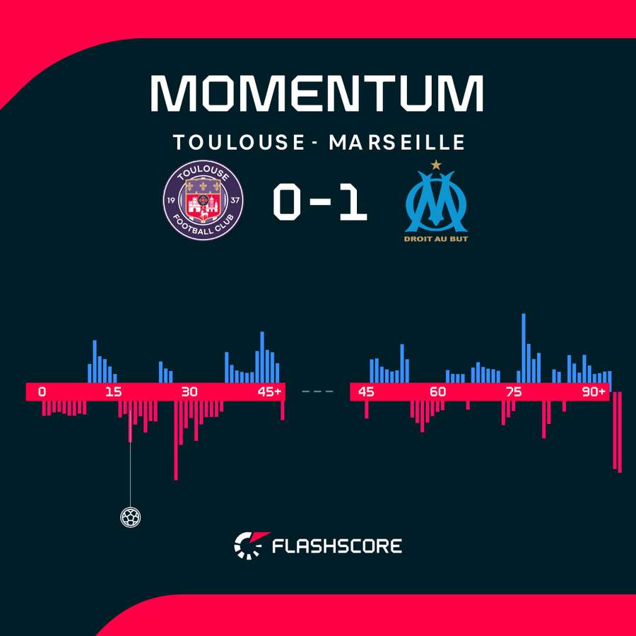 Toulouse - Marseille match momentum