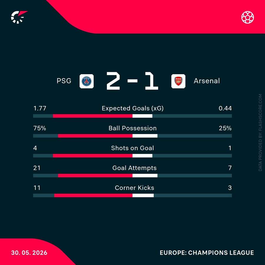 PSG v Arsenal - Match Stats PSG v Arsenal - Match Stats