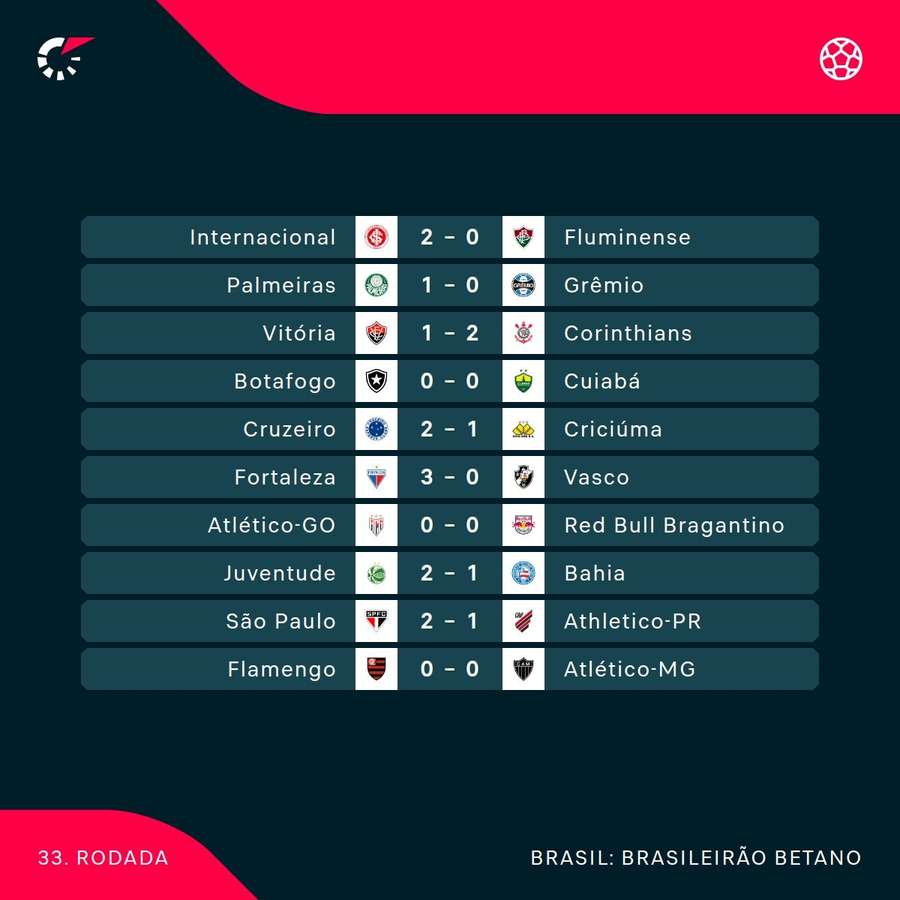 Os resultados da rodada 33 do Brasileirão