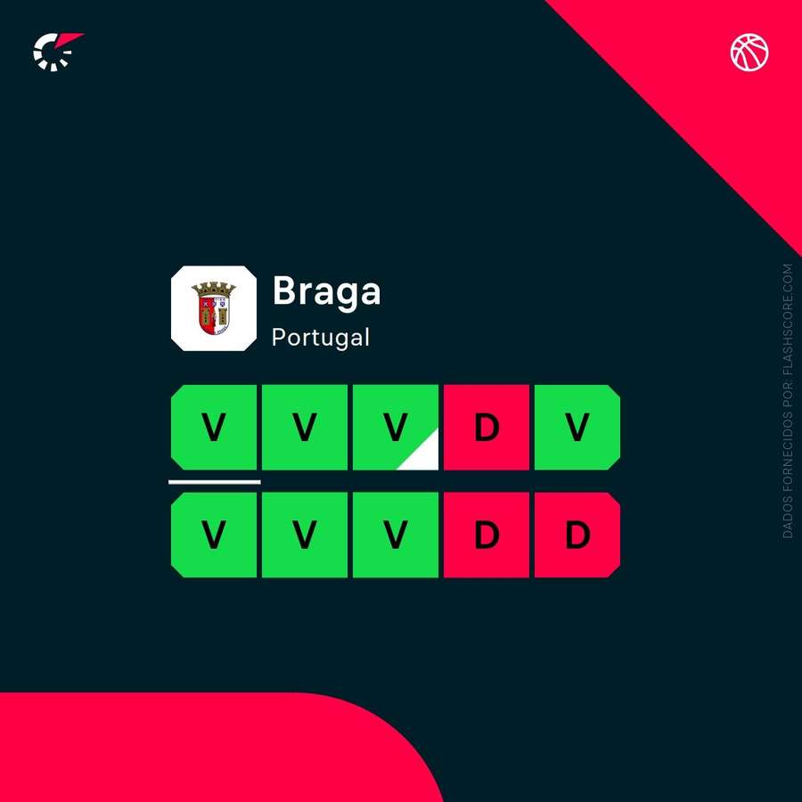 A forma recente do SC Braga