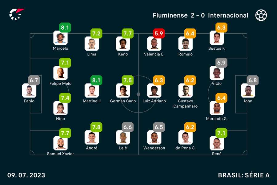 As notas dos titulares em Flu x Inter