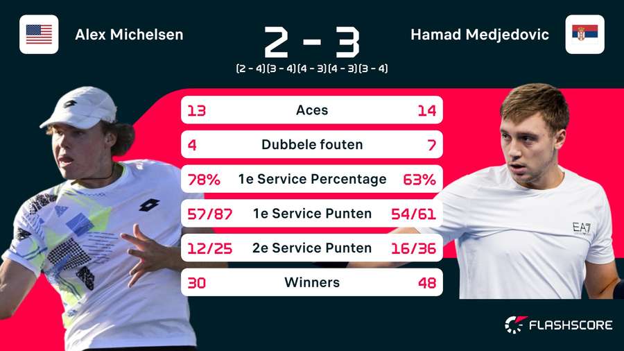 Stats Michelsen-Medjedovic