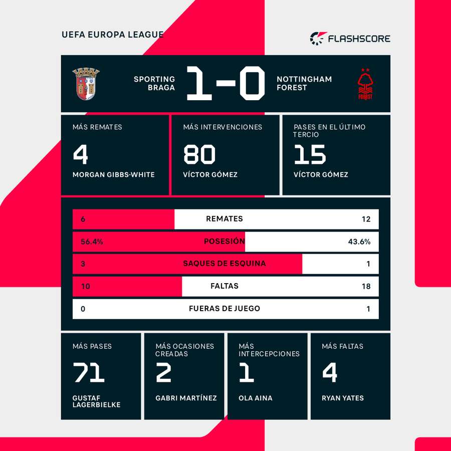 Estadísticas del partido