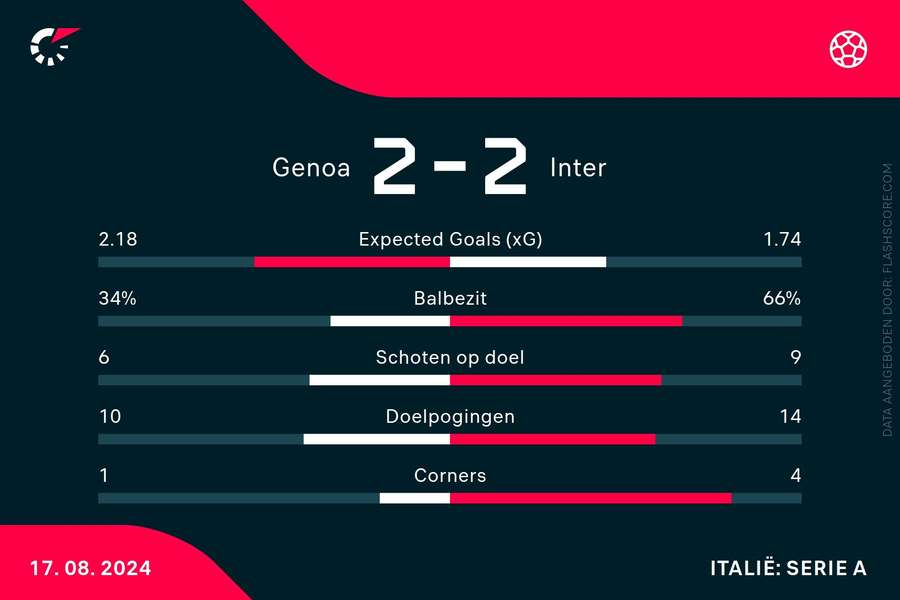 Statistieken Genoa-Inter