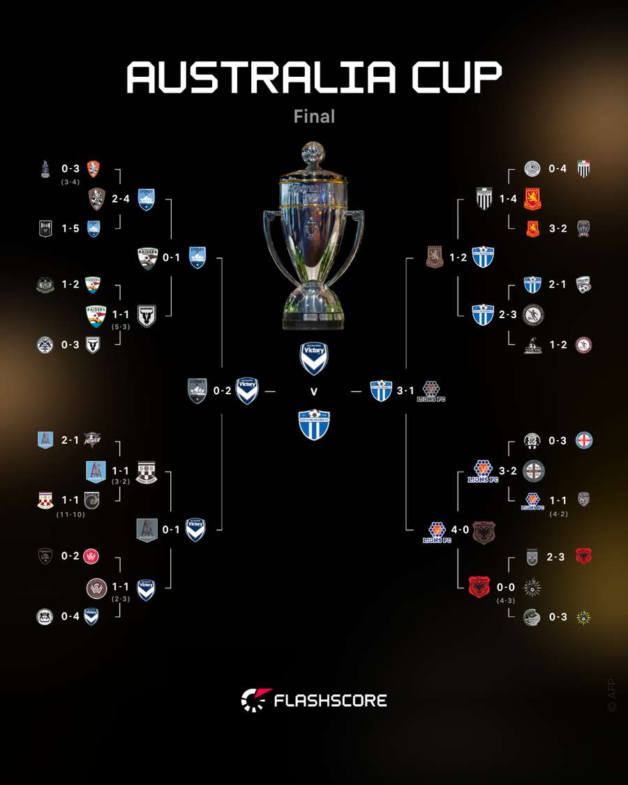 Aus Cup Bracket Aus Cup Bracket