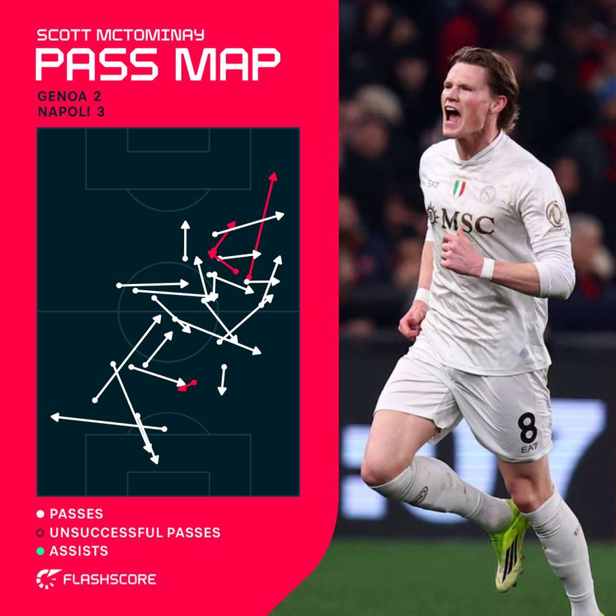 Scott McTominay pass map vs Genoa