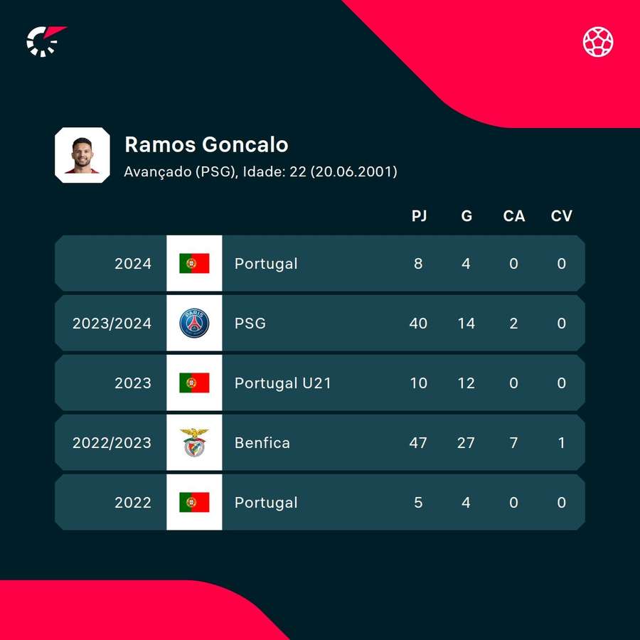 Os números de Gonçalo Ramos