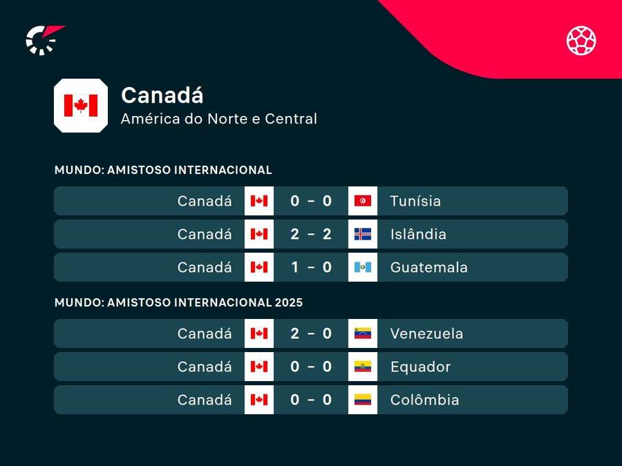 Últimos resultados do Canadá