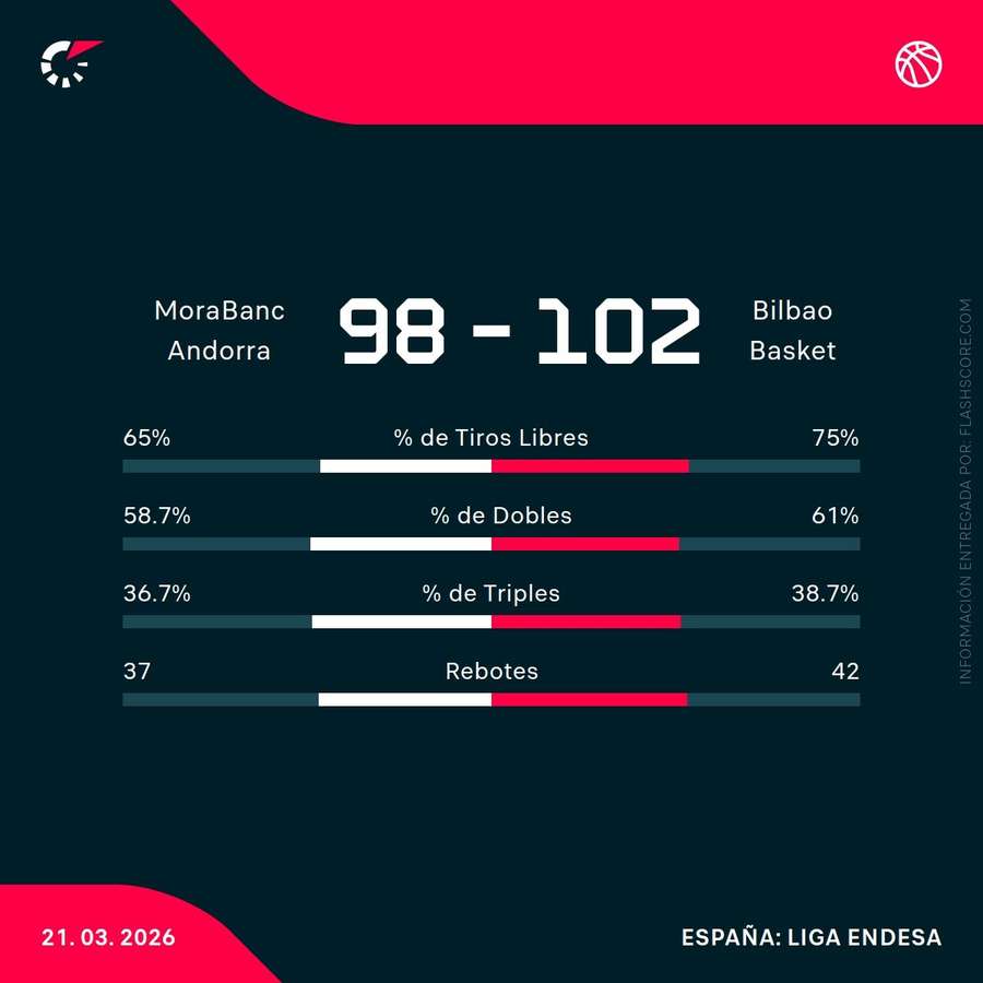 Estadísticas del Andorra-Bilbao Basket