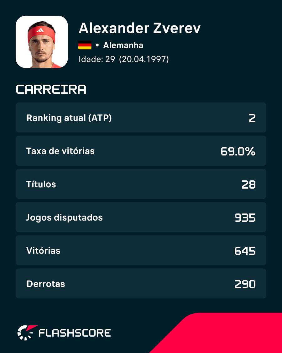 As estatísticas de Zverev As estatísticas de Zverev