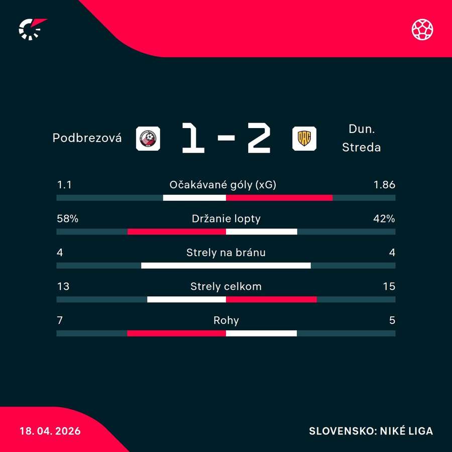 Štatistický pohľad na zápas.