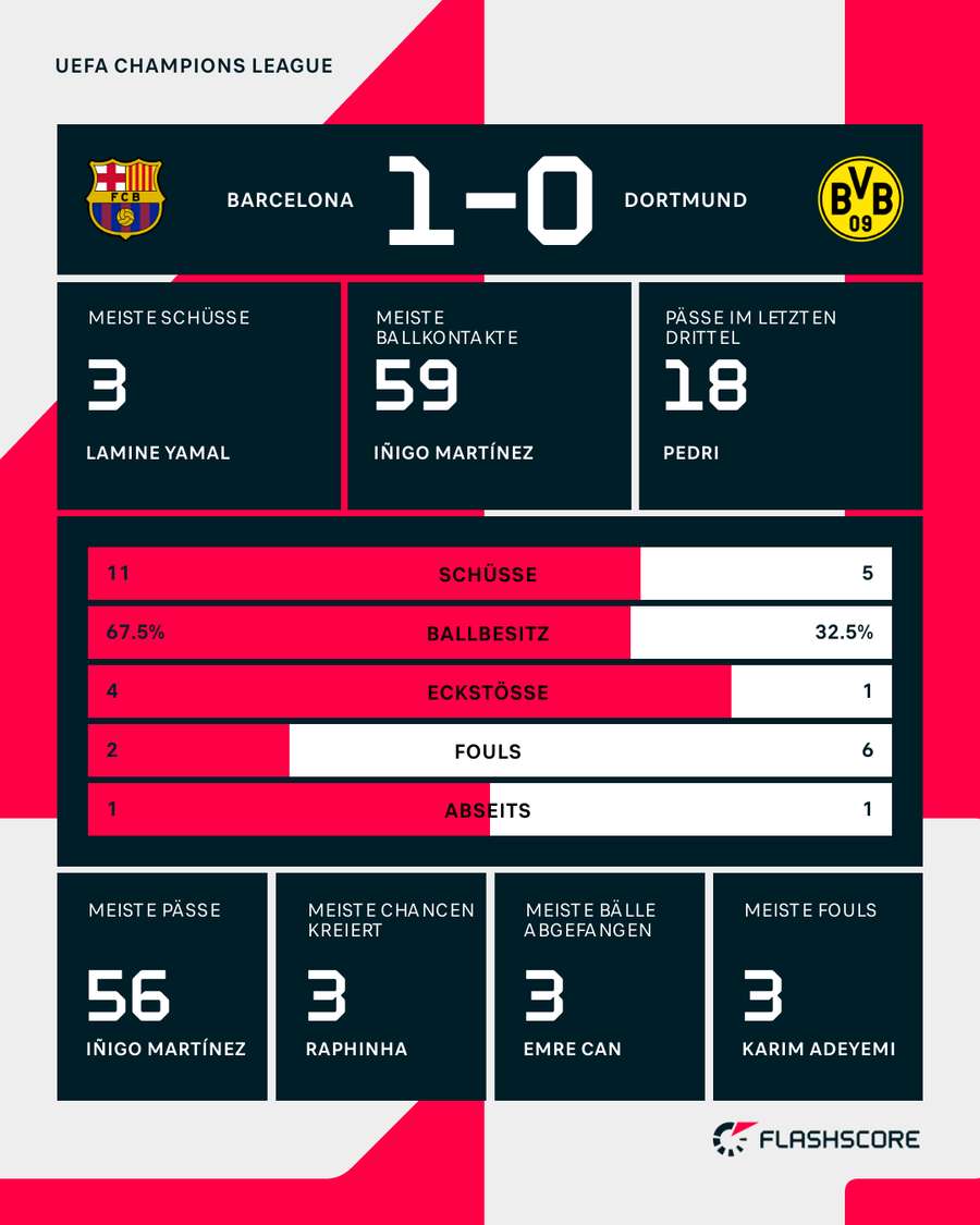 Stats: Barcelona vs. Dortmund Stats: Barcelona vs. Dortmund