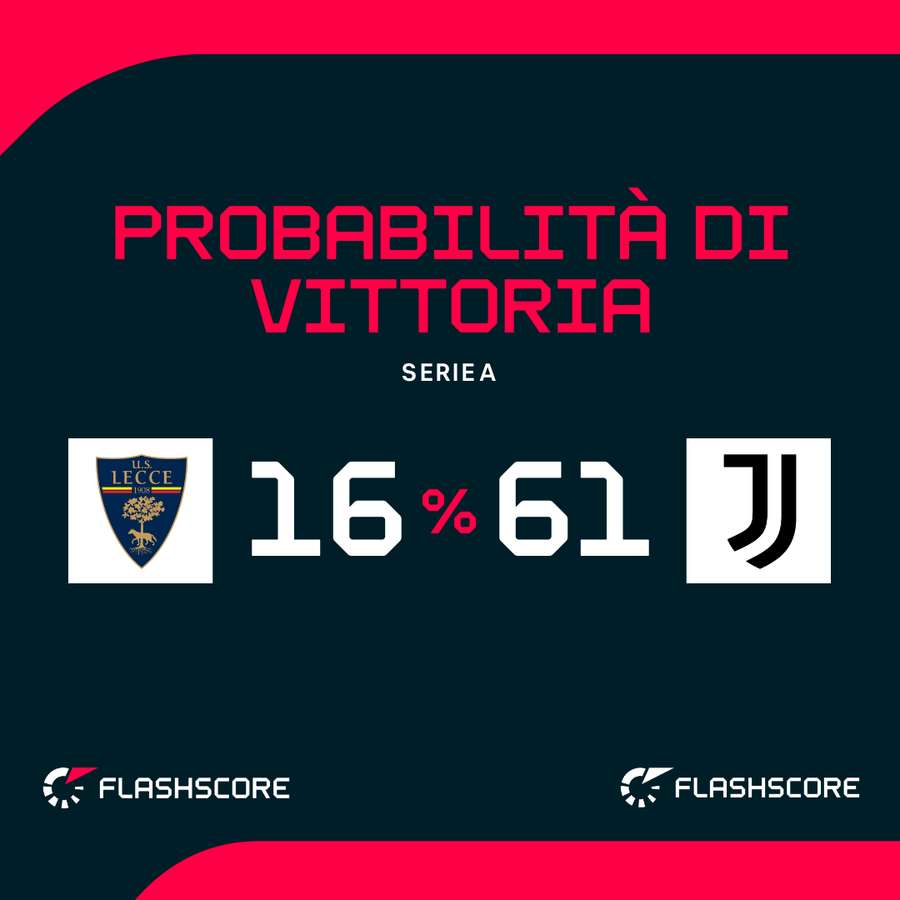 Le probabilità di vittoria