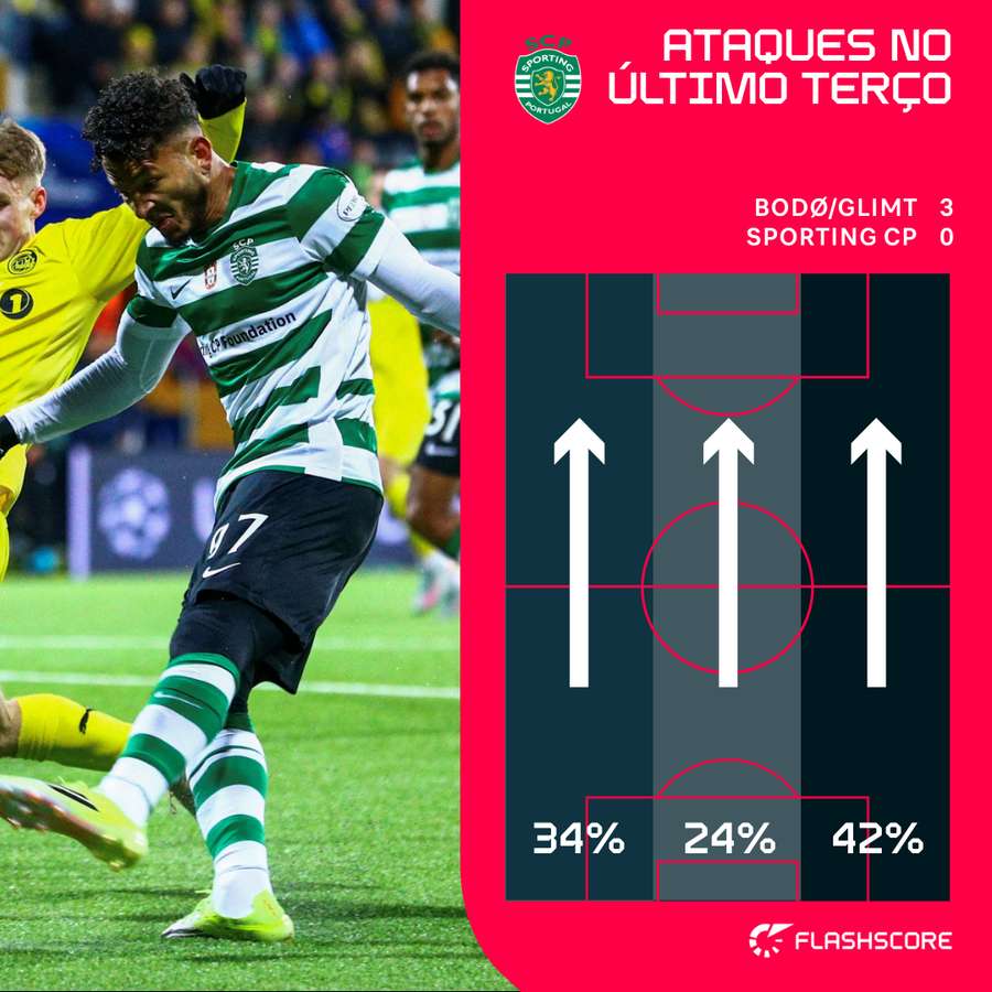 Sporting privilegiou o lado direito do ataque