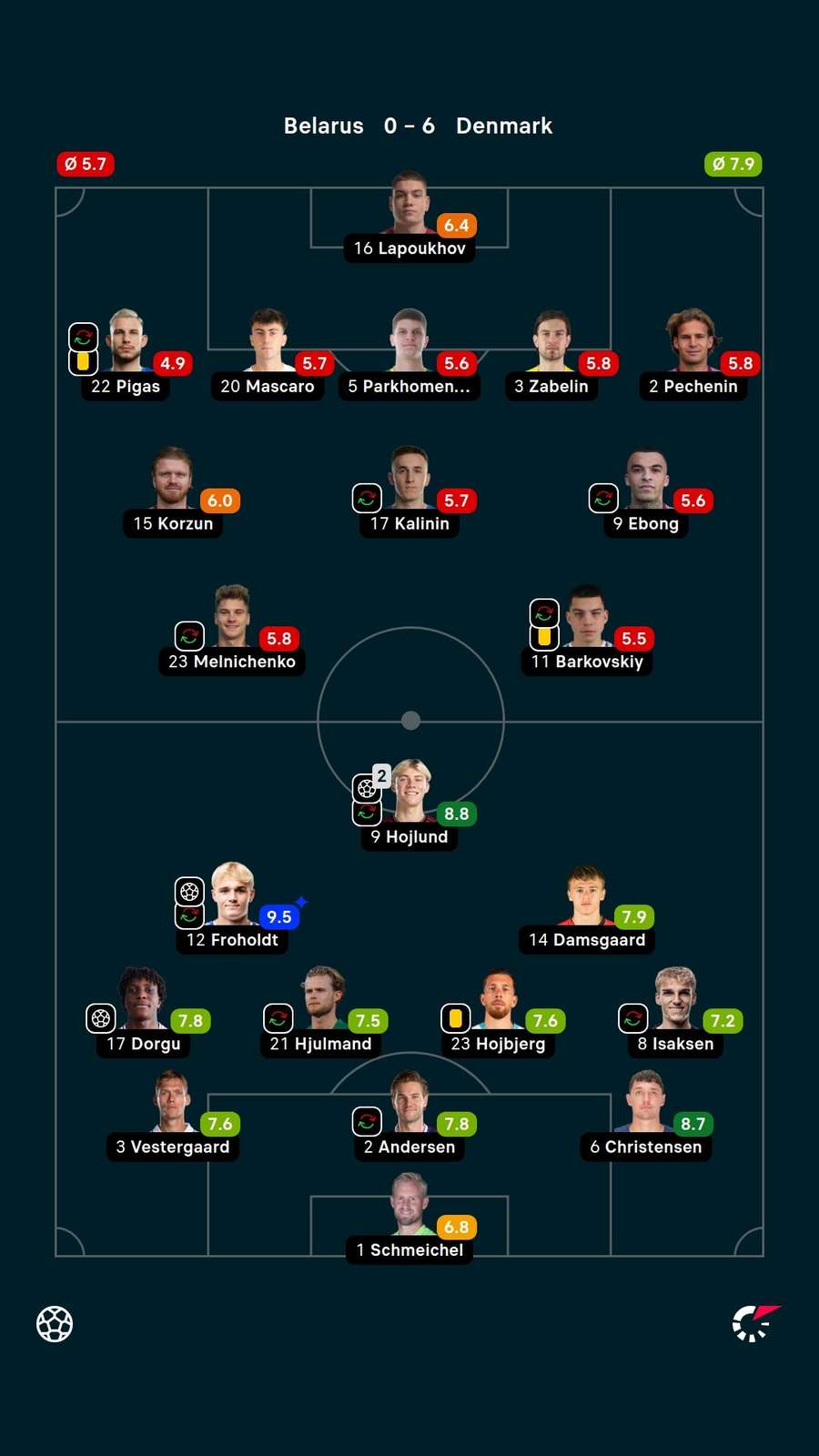 Player ratings Player ratings