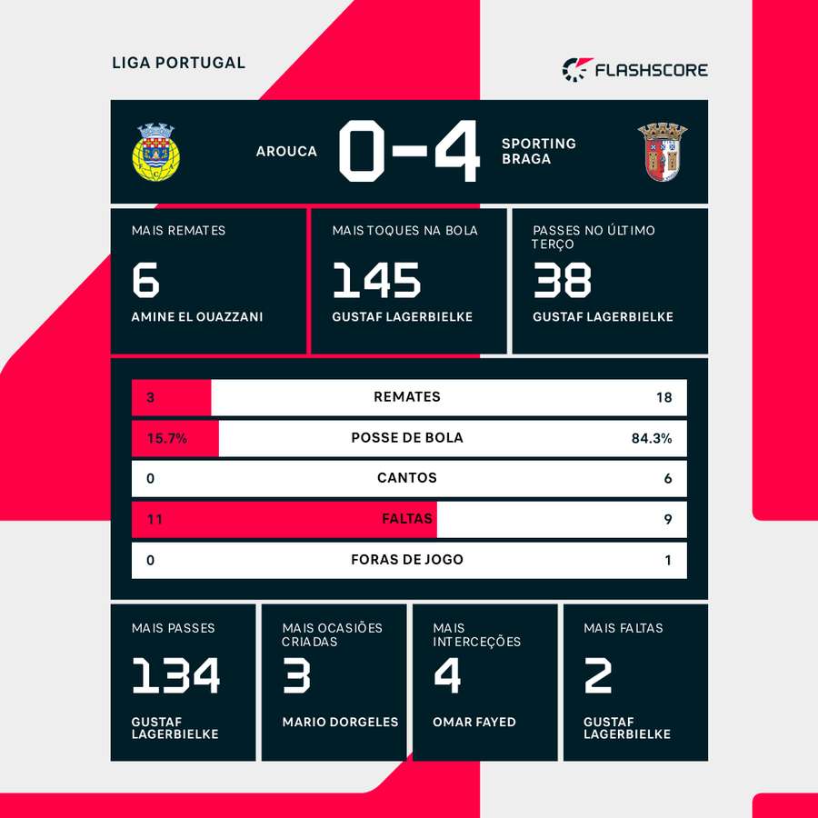 Estatísticas e destaques individuais da partida Estatísticas e destaques individuais da partida