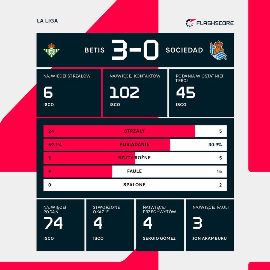 Statystyki meczu Real Betis - Real Sociedad