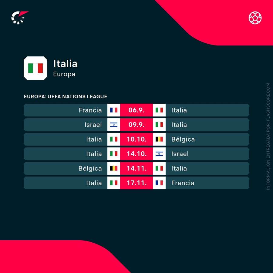 Próximos partidos de Italia