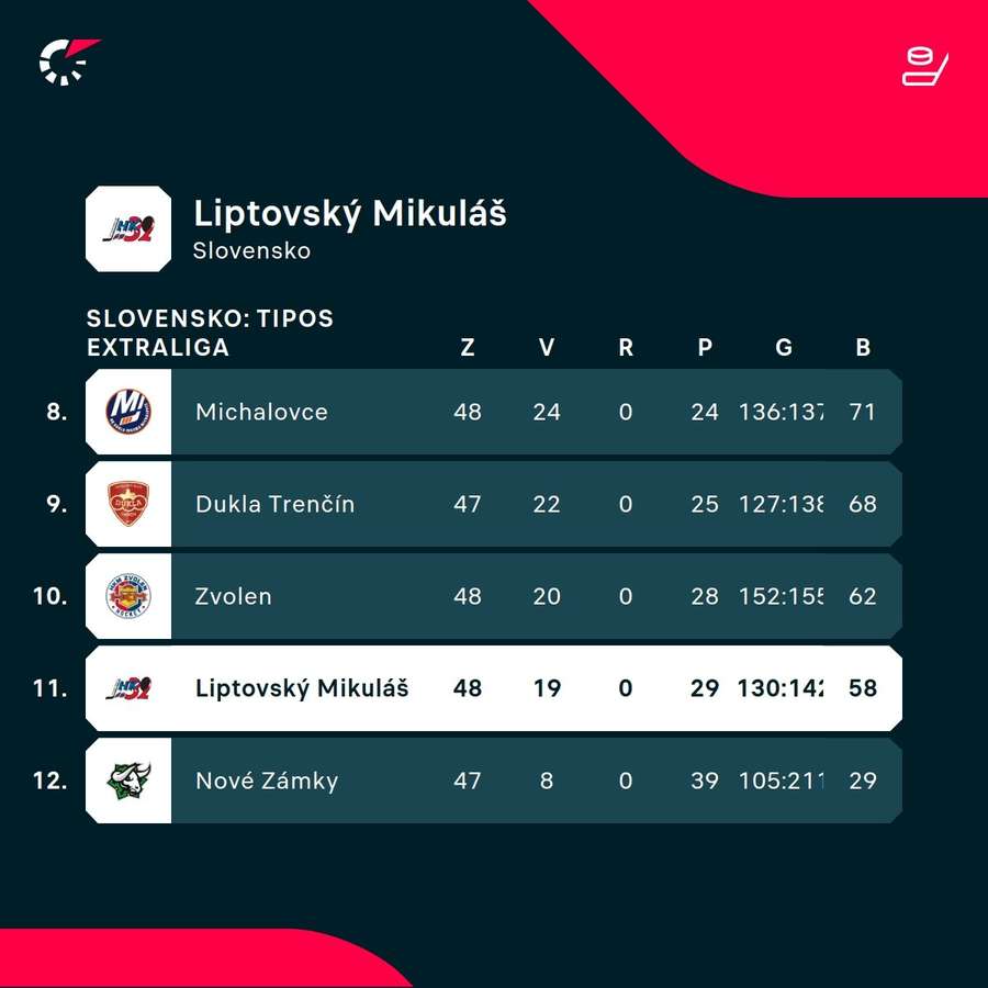 Postavenie Liptákov v tabuľke.