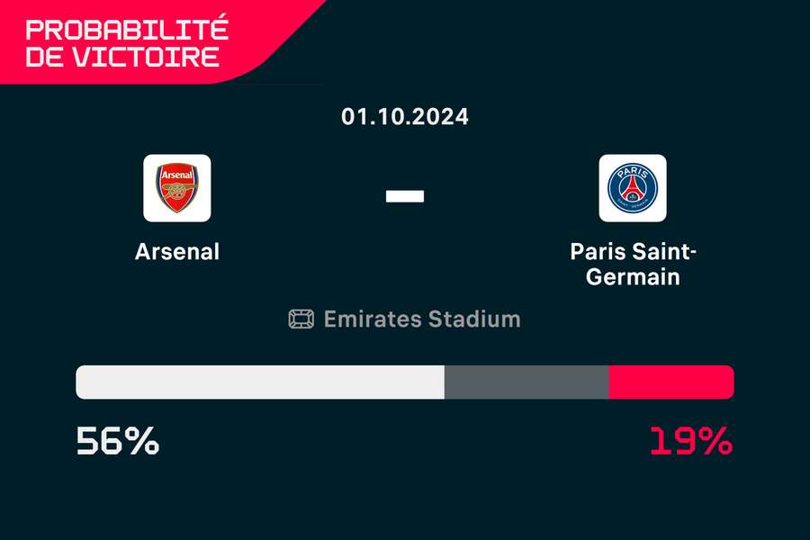 Les pronostics penchent en faveur d'Arsenal.