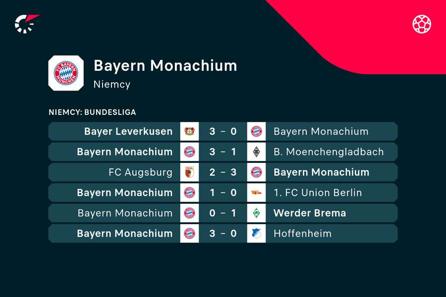 Bayern Monachium: ostatnie wyniki