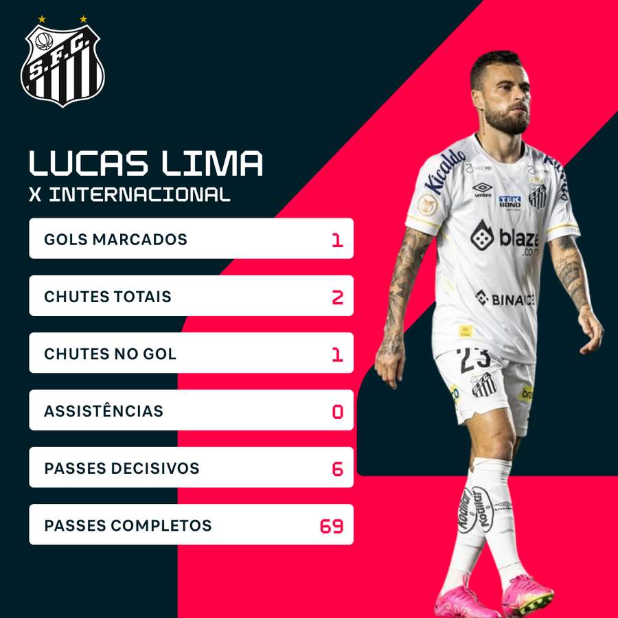 Lucas Lima foi importante no empate do Santos contra o Internacional