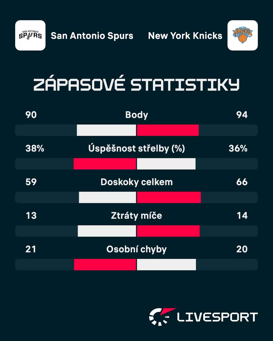 Statistiky zápasu. Statistiky zápasu.