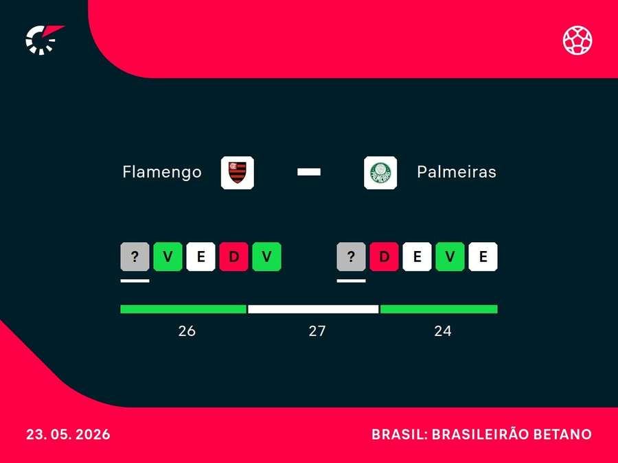 Como chegam Flamengo e Palmeiras ao duelo deste sábado (23)