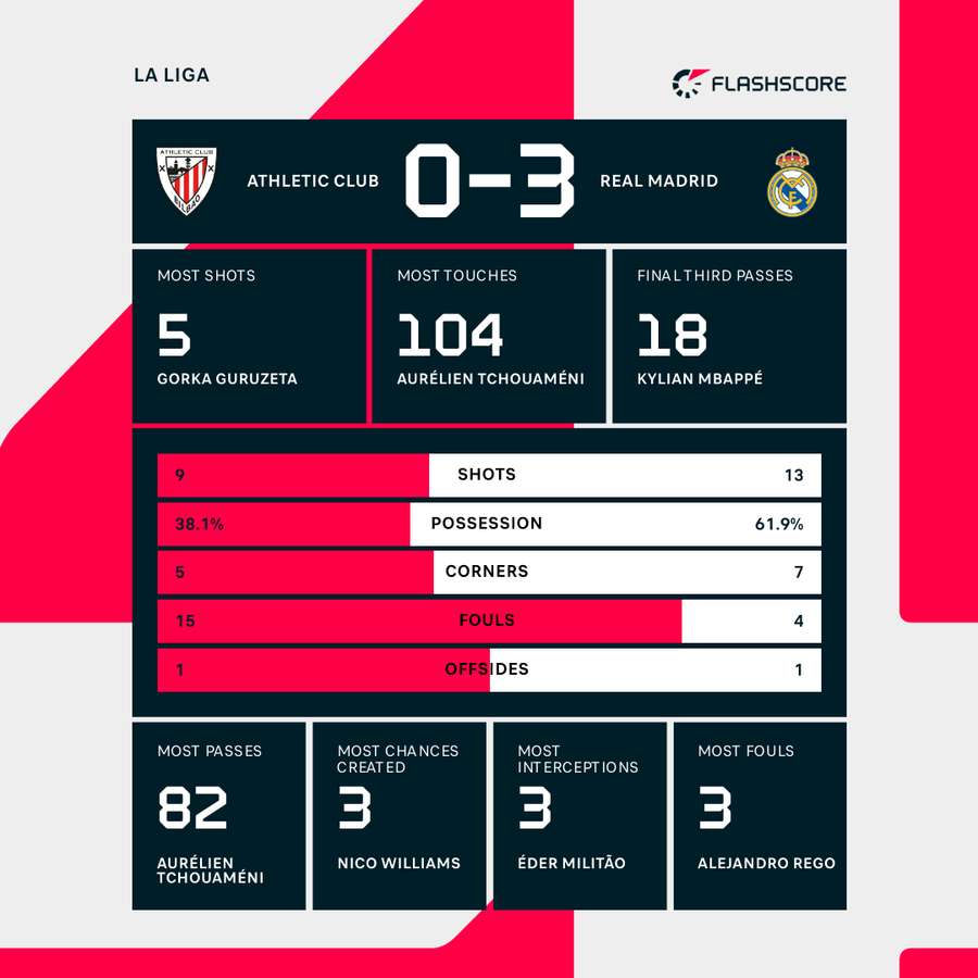 Match stats