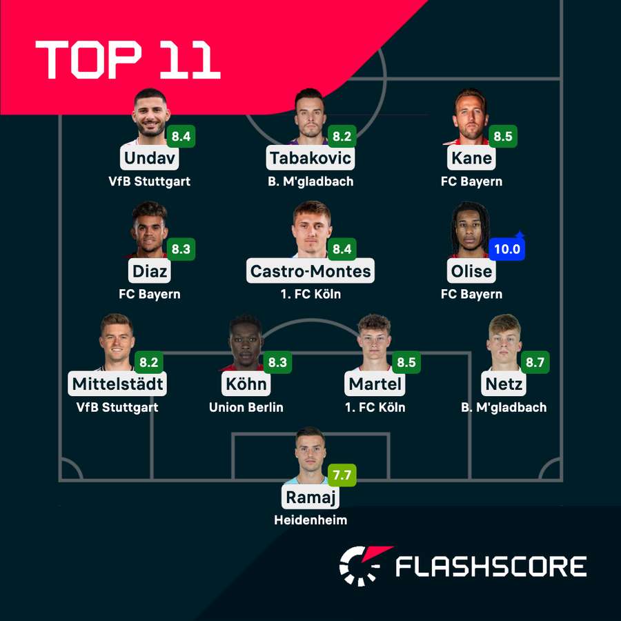 Die Top XI des 16. Spieltags der Fußball-Bundesliga Die Top XI des 16. Spieltags der Fußball-Bundesliga