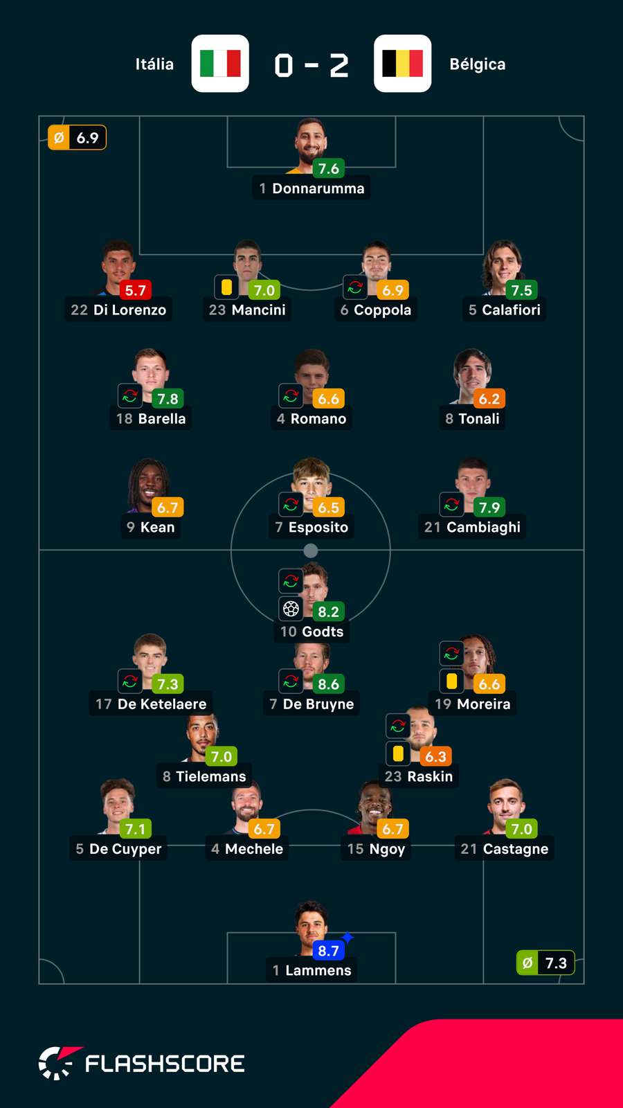 Notas finais dos jogadores Notas finais dos jogadores