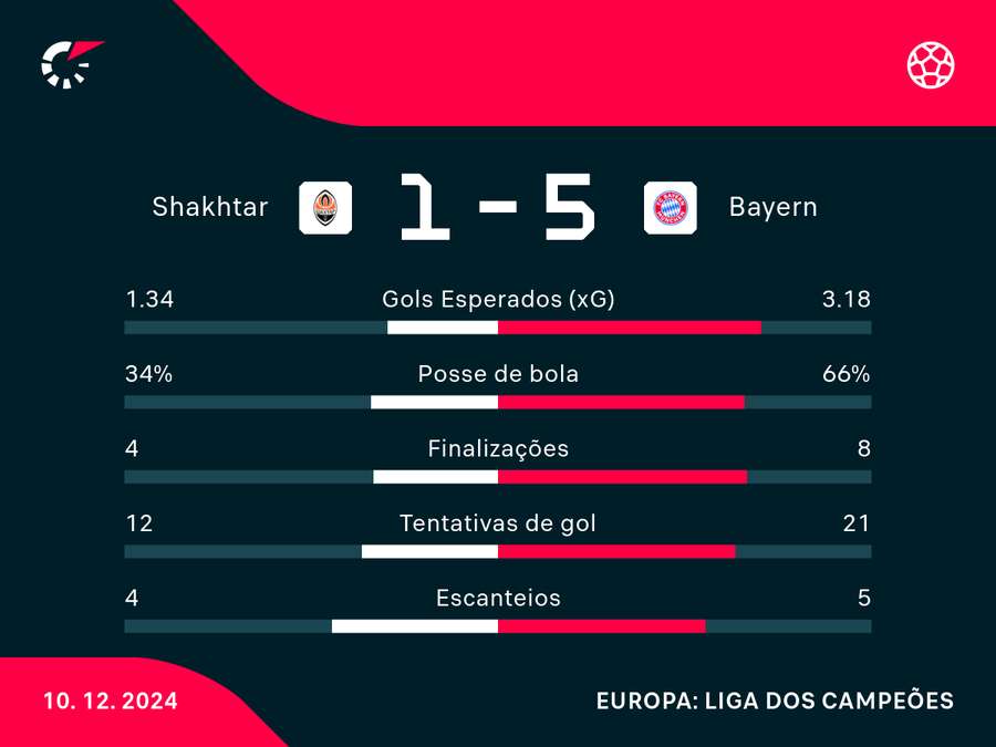 Estatísticas da partida disputada no estádio do Schalke 04