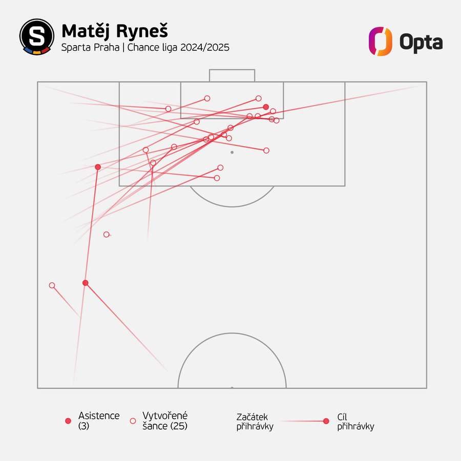 Matěj Ryneš vytváří nejvíce šancí z hráčů Sparty