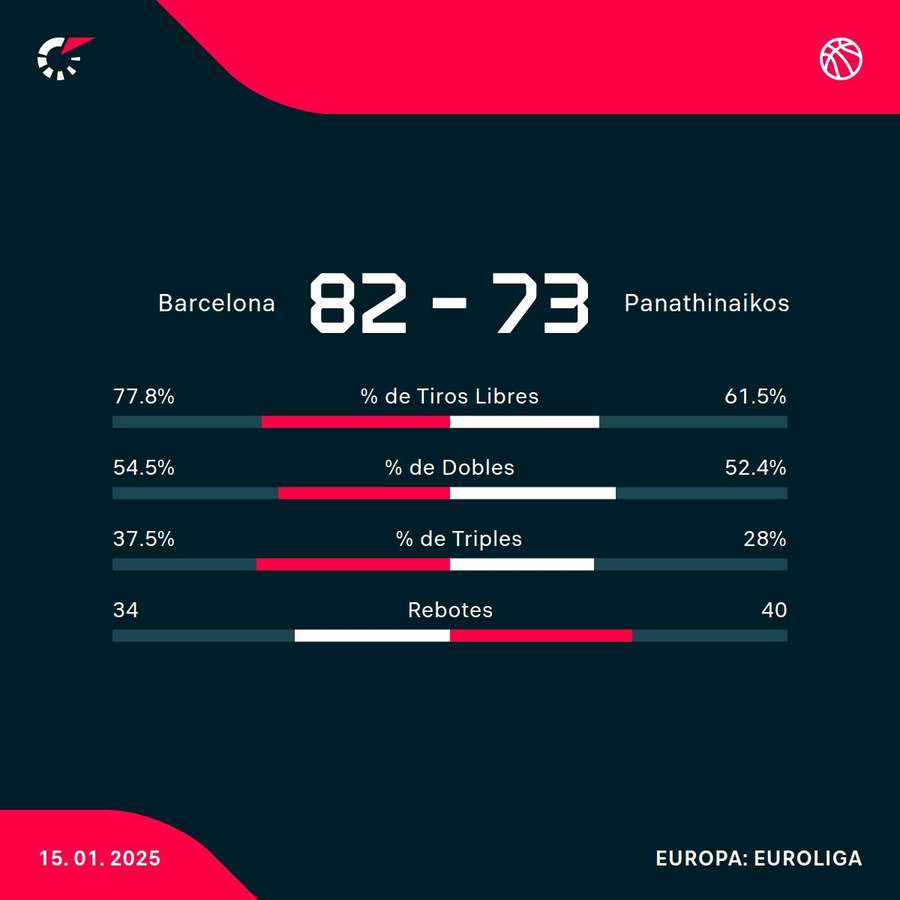 Estadísticas del partido.