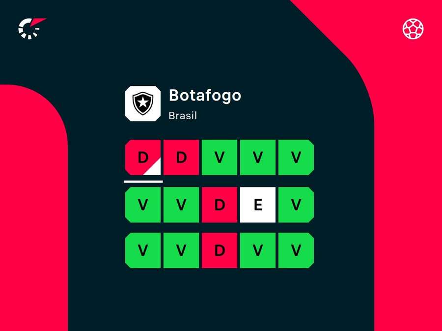 Desempenho recente do Botafogo