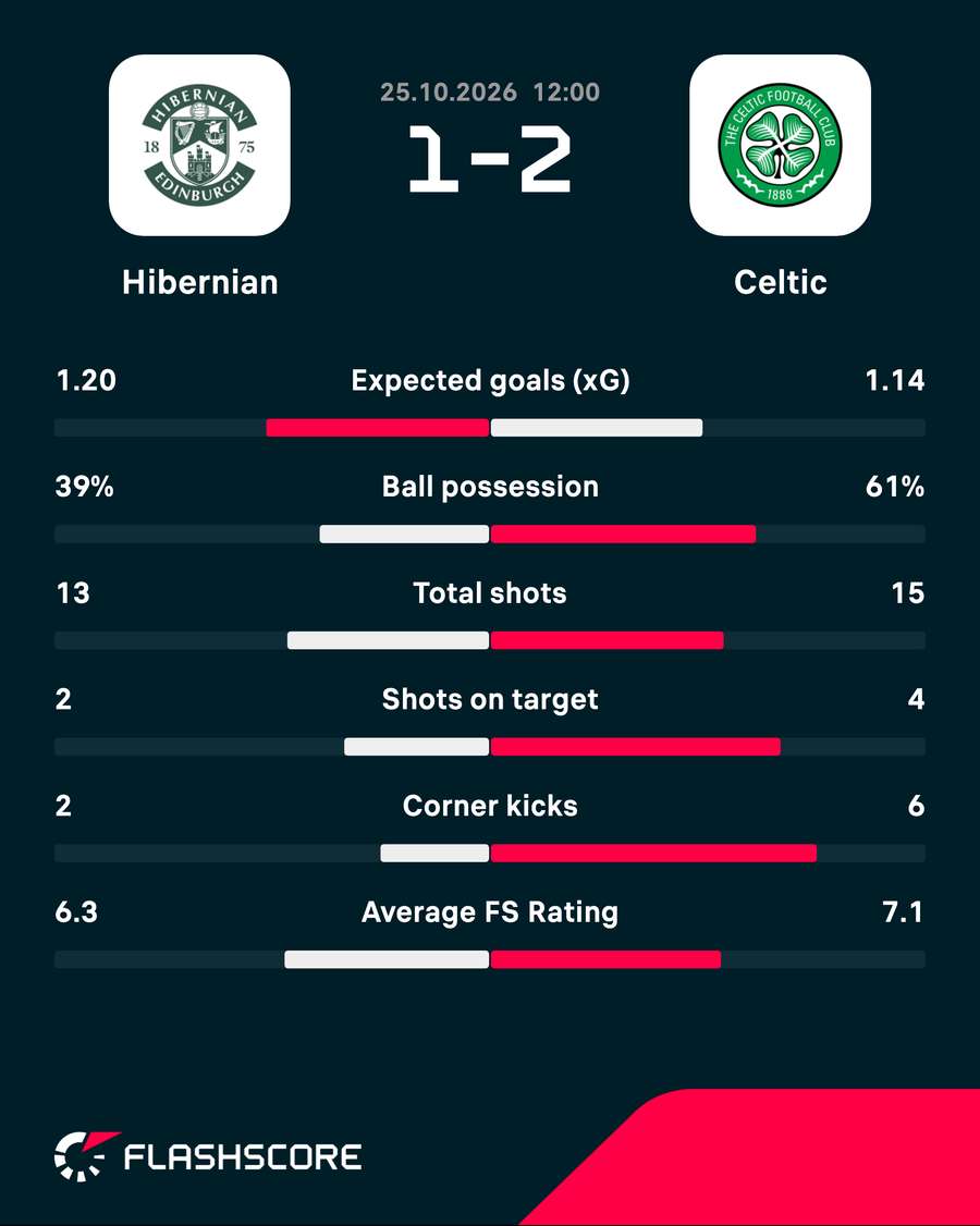 Match stats
