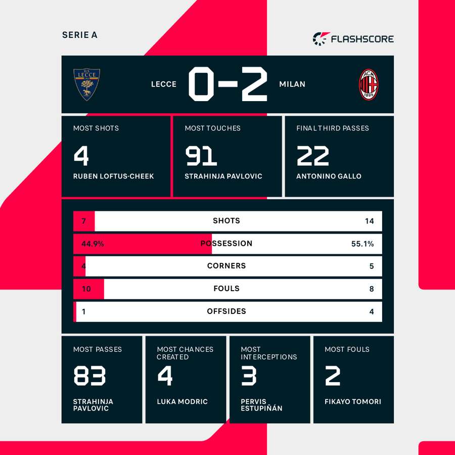 Match stats Match stats
